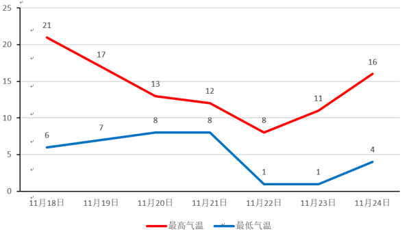 一周的气温折线统计图图片