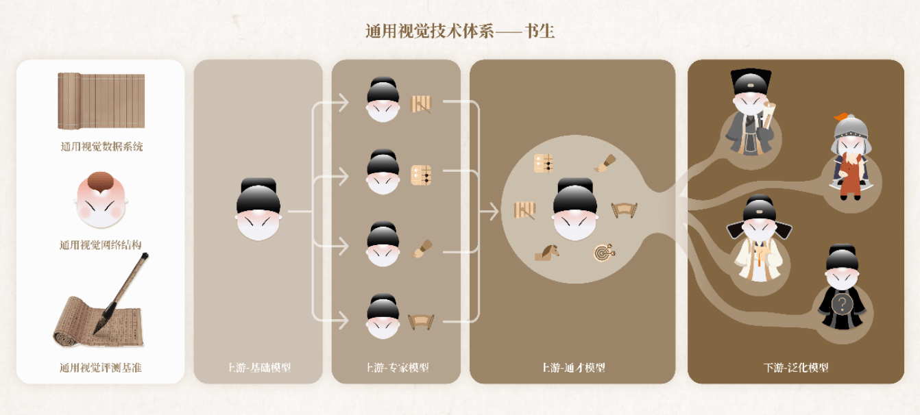 上海人工智能实验室联合商汤等发布通用视觉技术体系“书生”