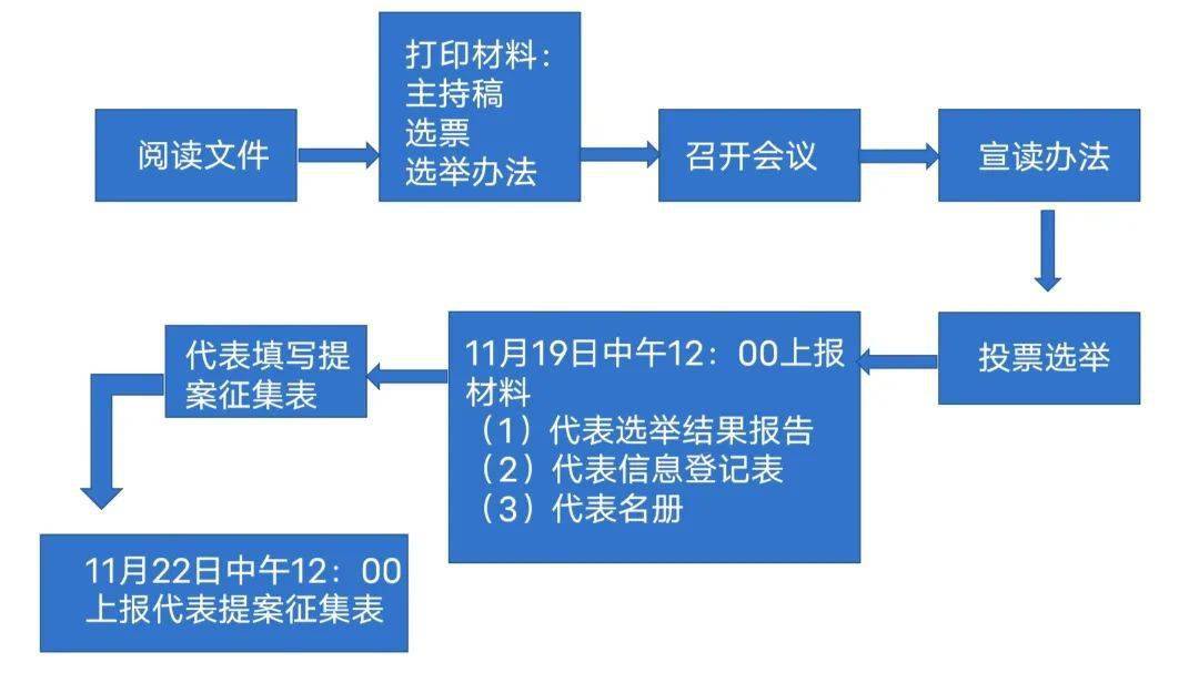 会议前期准备工作步骤图片