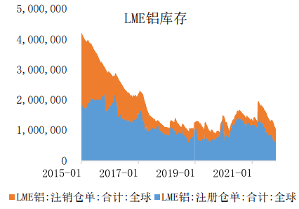 數據來源:文華統計,上海有色金屬交易中心整理圖表:lme鋁現貨升貼水