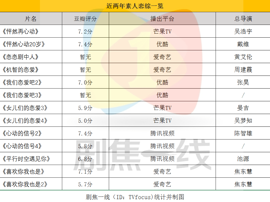 节目组|「素人恋综」如何令观众“怦然心动”？