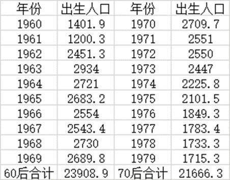 60后总人口_山东“60后”达2122.1万人,占全省总人口20.9%