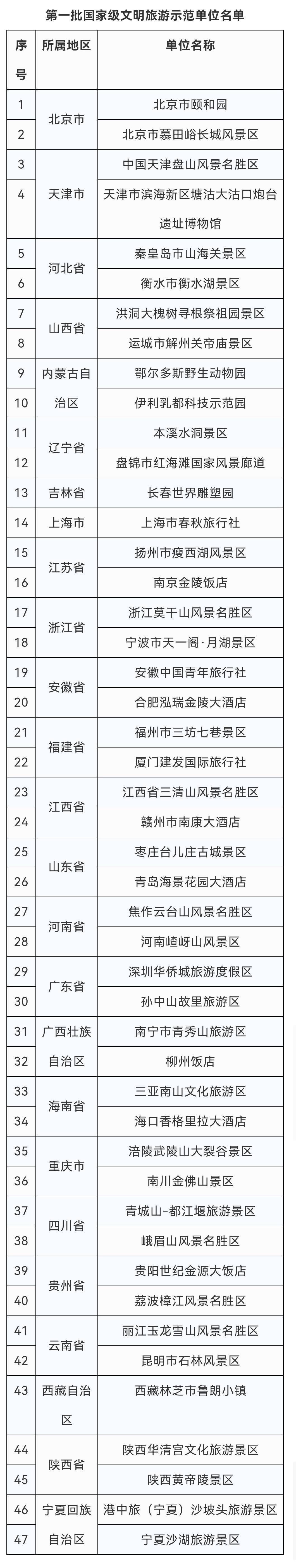 示范|颐和园、慕田峪长城上榜！第一批国家级文明旅游示范单位公示