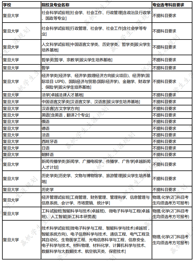 (圖片為復旦,交大,復醫,交醫招生專業選科要求)《2024年甘肅本科招生