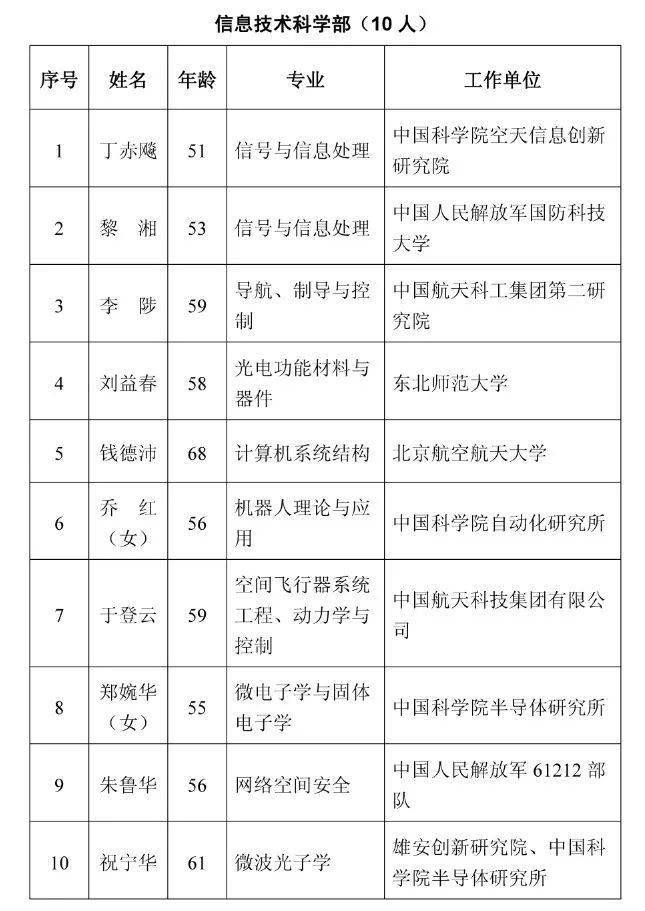 2021年院士增选名单公布！最小年龄45岁