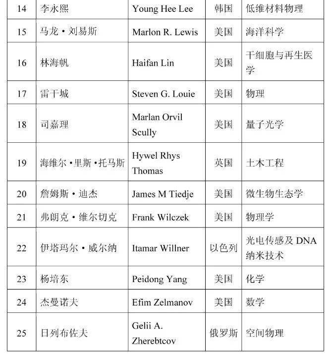 2021年院士增选名单公布！最小年龄45岁