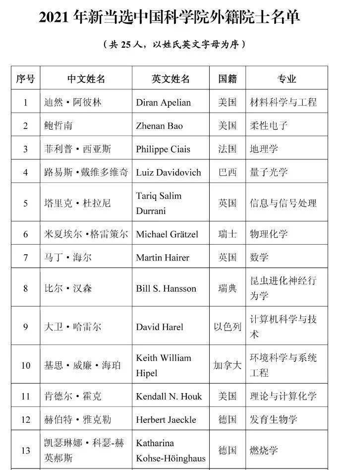 2021年院士增选名单公布！最小年龄45岁