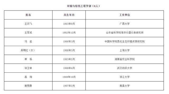 中国科学院、中国工程院公布2021年院士增选名单