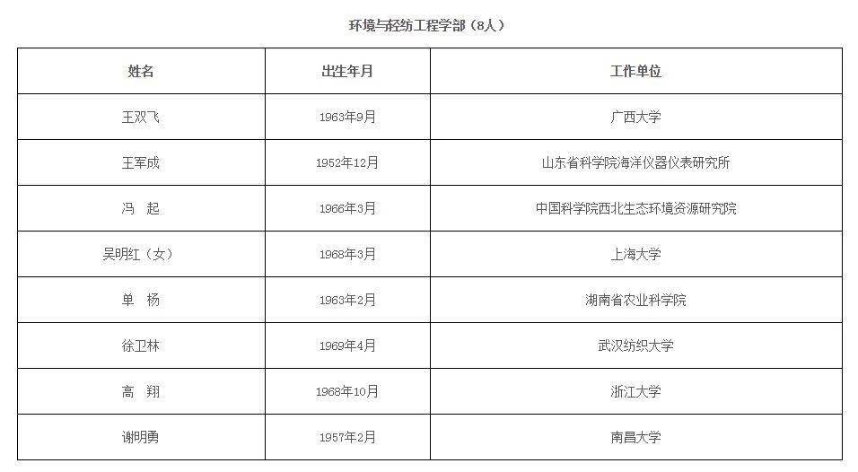 2021年院士增选名单公布！最小年龄45岁