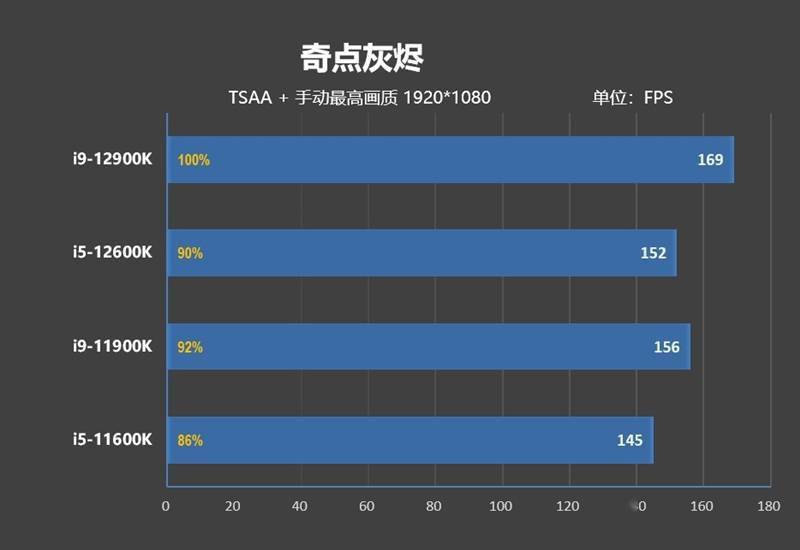 不只是顶级游戏处理器！12代酷睿生产力测试：能效核心显神威
