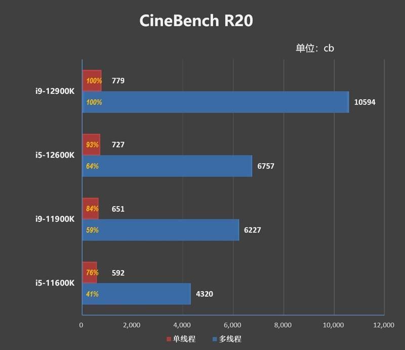 不只是顶级游戏处理器！12代酷睿生产力测试：能效核心显神威