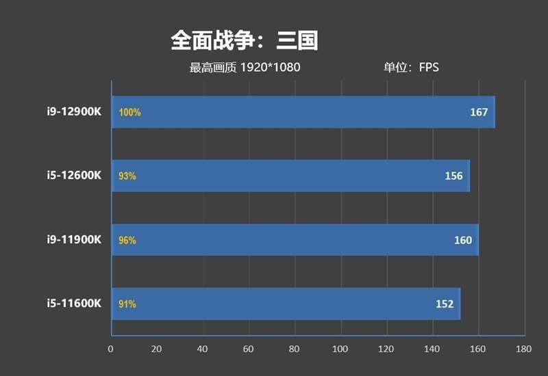 不只是顶级游戏处理器！12代酷睿生产力测试：能效核心显神威
