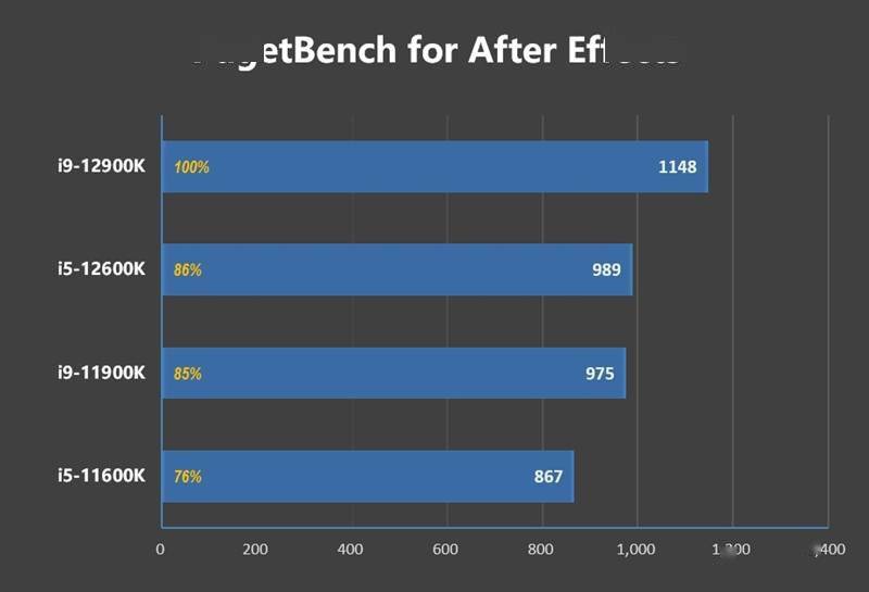 不只是顶级游戏处理器！12代酷睿生产力测试：能效核心显神威
