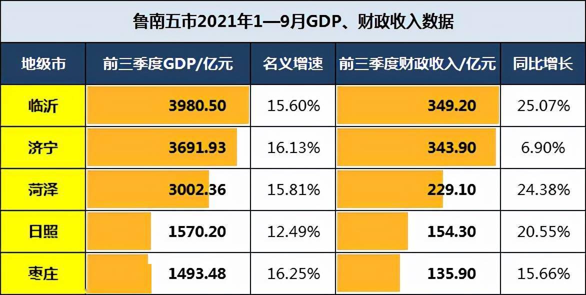 山东省前三季度各市gdp202_鲁南五市前三季度GDP、财政收入:临沂稳压济宁,枣庄复苏