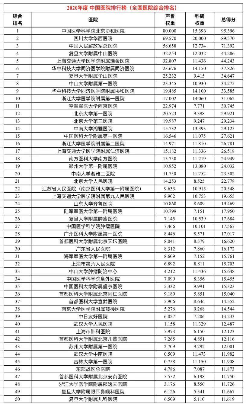 《2020年度中國醫院排行榜》前50名 本文圖片均為復旦大學醫院管理