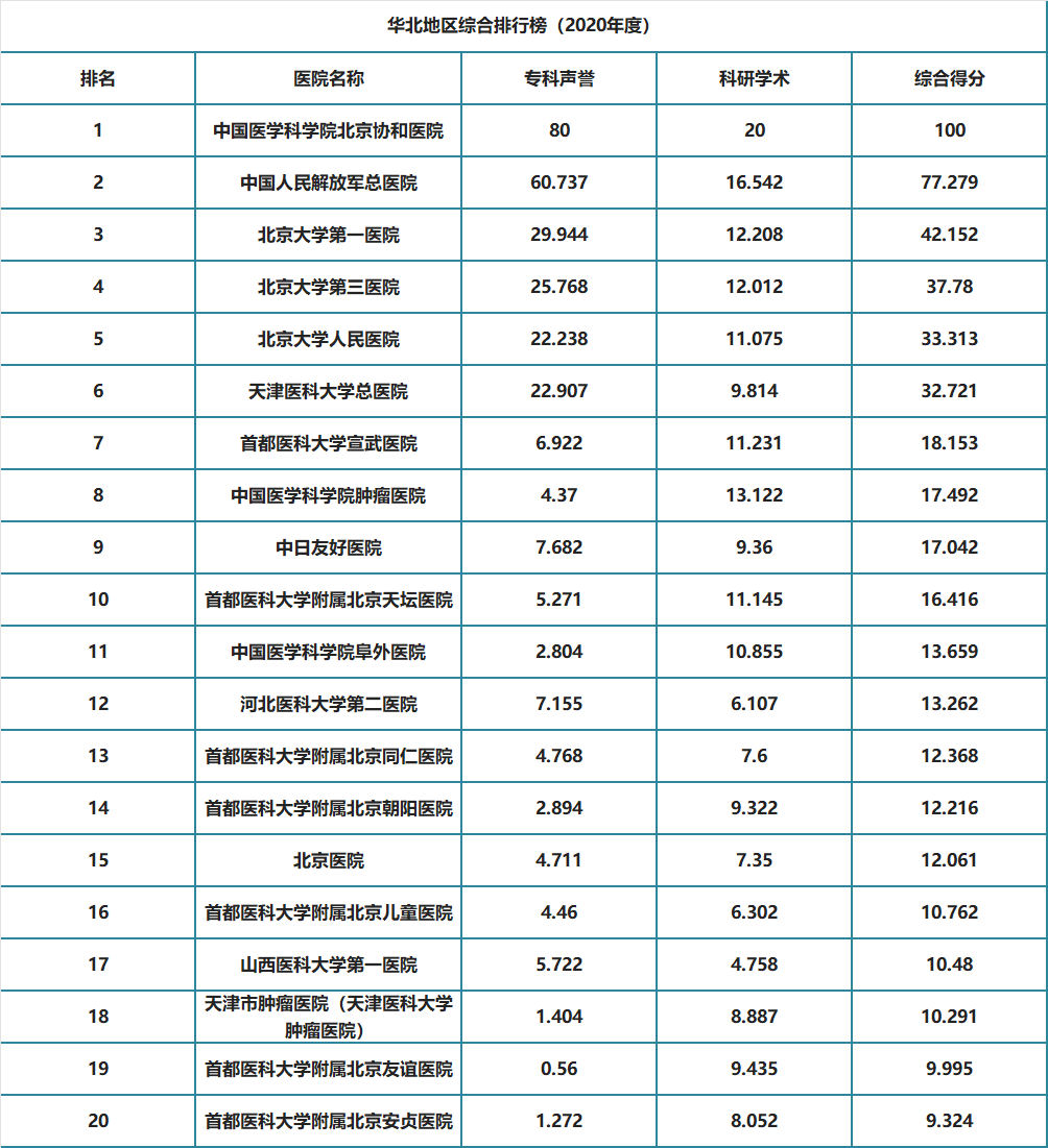 top100复旦版2020年度中国医院排行榜发布附全国综合榜42个专科综合榜