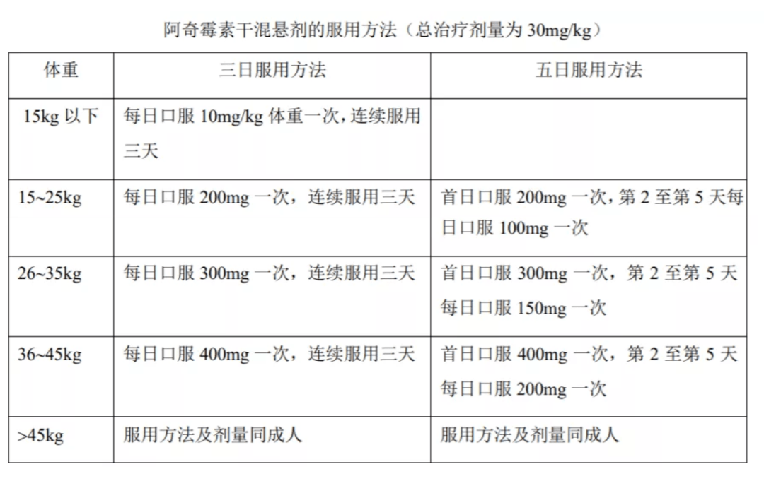 首先從抗菌譜來說,阿奇黴素可以覆蓋非典型病原體,如肺炎支原體,而