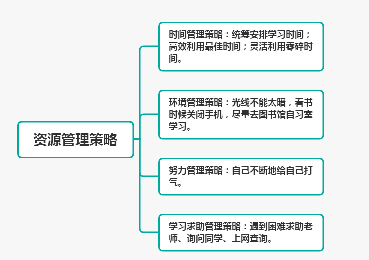 小学科目二丨学习策略_认知