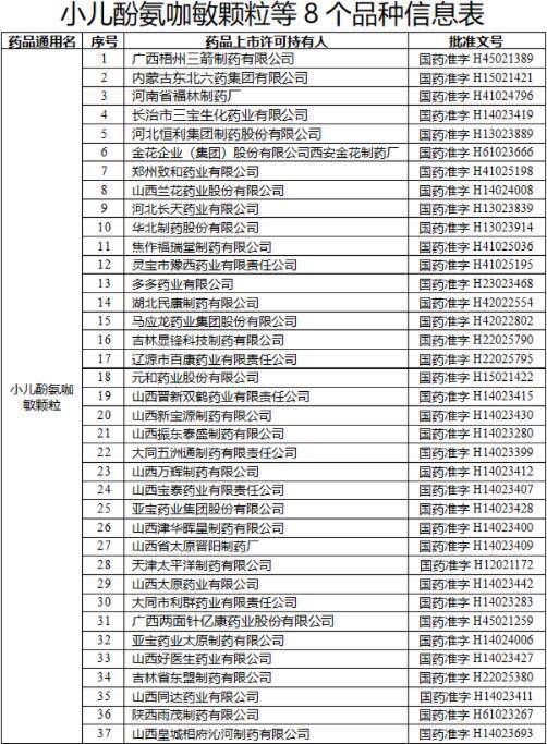 注销|国药监局注销小儿酚氨咖敏颗粒等8种药品注册证书 马应龙等药企涉及