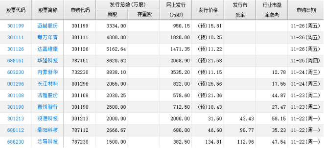 新股申购中签后怎么办