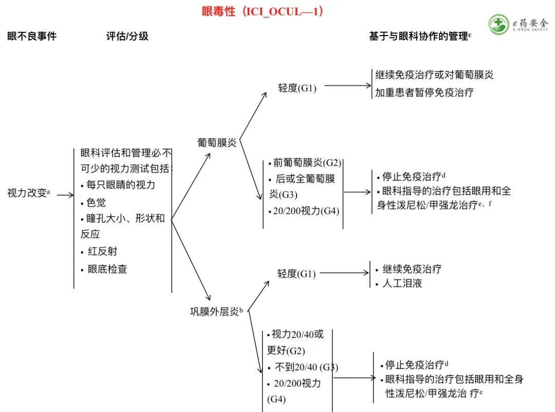 症状|NCCN丨免疫治疗相关毒性的管理指南2021.4版②（中文）