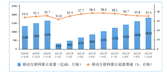工信部：截至 10 月末，5G 手机终端连接数达 4.71 亿户