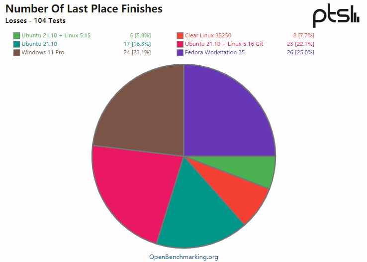 这一次，Windows 站起来了：Windows ?& Linux 的性能 Battle！