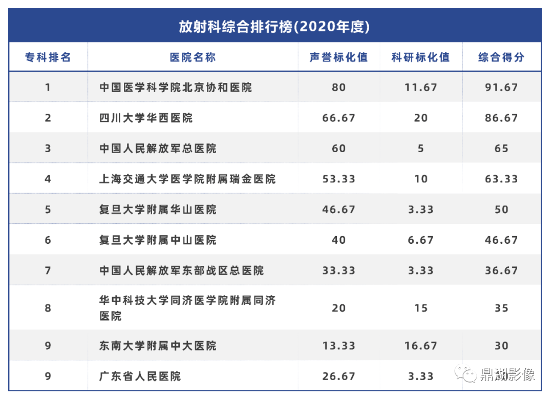 《2020年度中國醫院排行榜》,《2020年度中國醫院專科聲譽排行榜》和