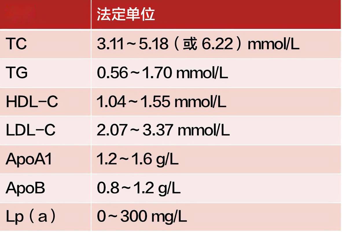 血脂危害大您知道血脂2项血脂4项血脂7项哪个更准确吗