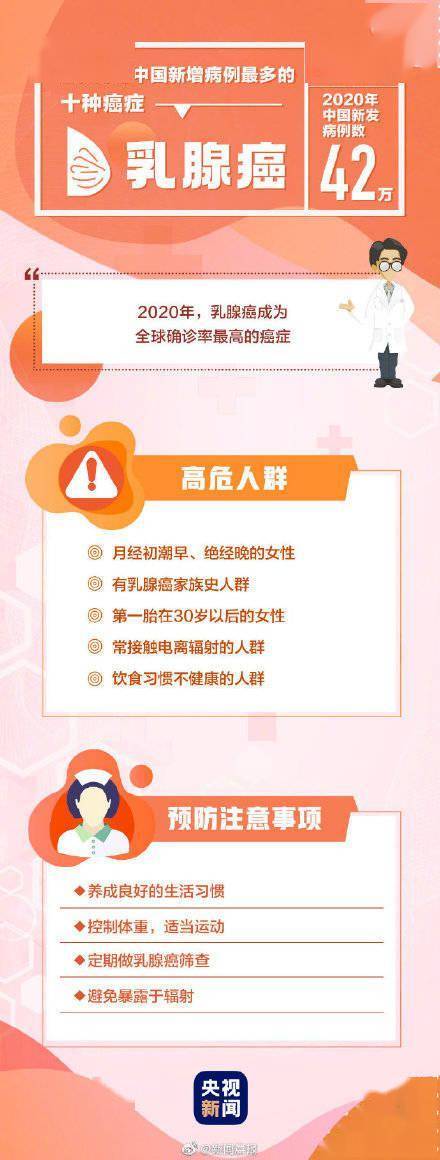 病例|最高发的10种癌症 哪些人是癌症的高危人群？