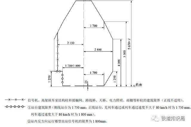 劃重點 | 鐵路限界知識講解_建築物