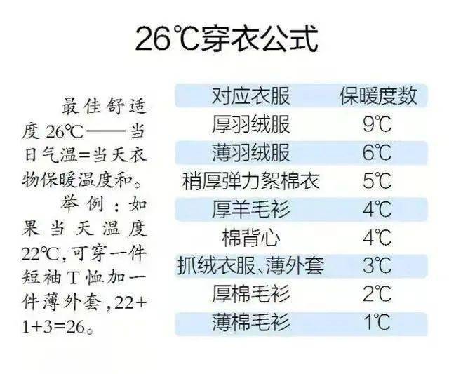温度与穿衣指数对照表图片