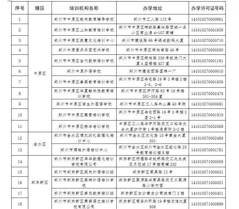 郑州教育局公布首批61家已注销校外培训机构名单 