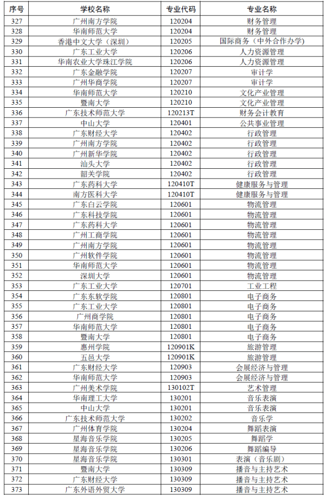 公示|广东公示省级一流本科专业建设点名单！有你的母校吗？