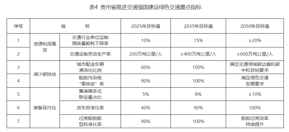 佈局建設貴陽—貴安—安順和遵義都市圈城際軌道交通航空方面:實現