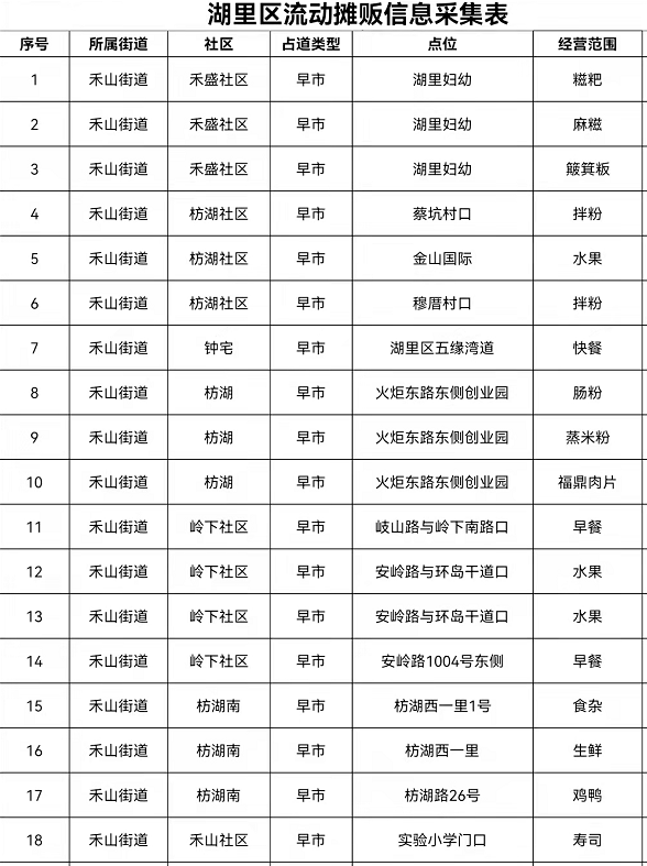 执法人员|曝光台 | 城管“不打烊”，督促早餐点规范经营