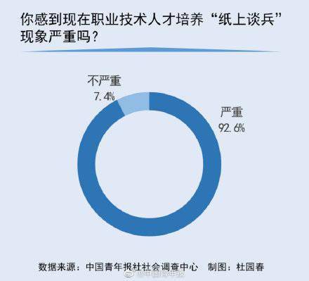 能力|92.6%受访者感到现在职业技术人才培养“纸上谈兵”依然严重