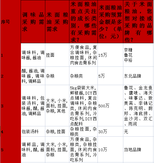近30家连锁商超的春节采购清单出炉!