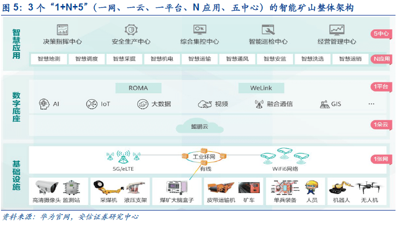 一網 - 實現井下網絡全域無線覆蓋,構建智慧礦山信息承載高速公路:多