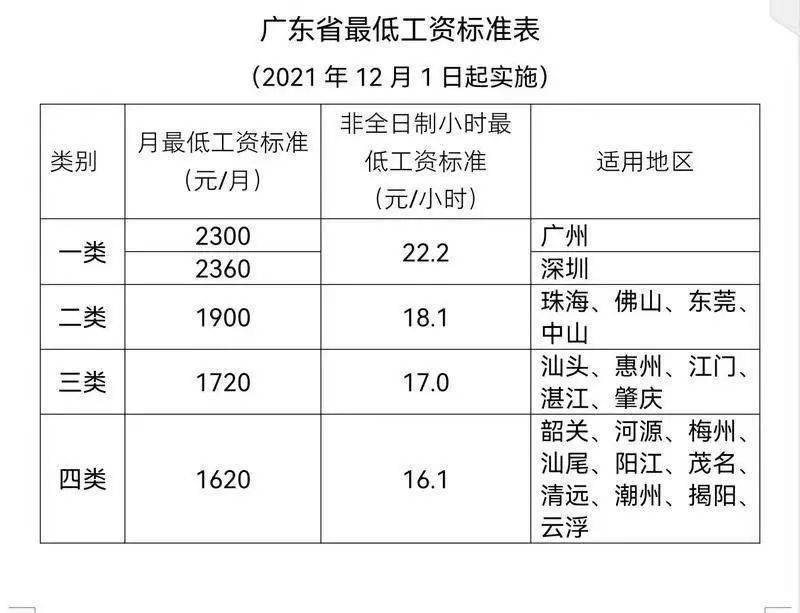 广东最低工资标准提高了！12月起实施