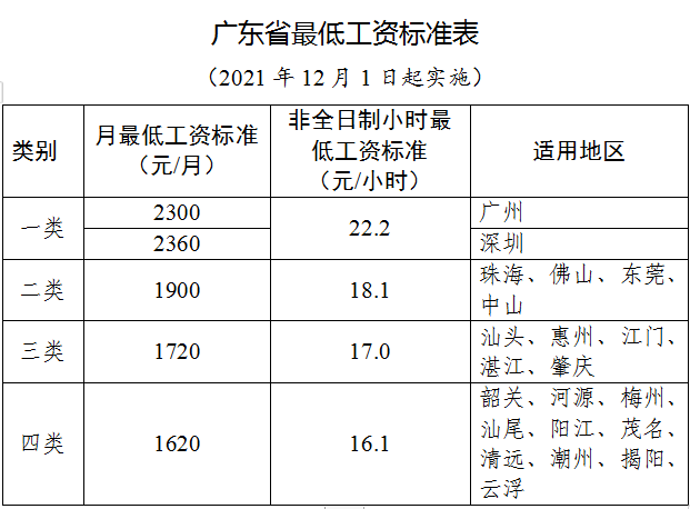 佛山市最低工资标准(佛山市最低工资标准2021)