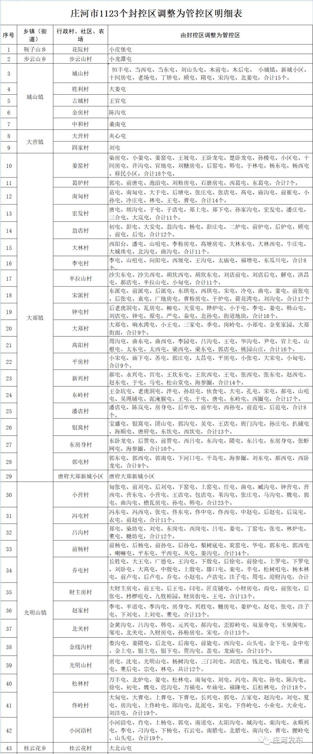 庄河人口_庄河市发布重要通告!