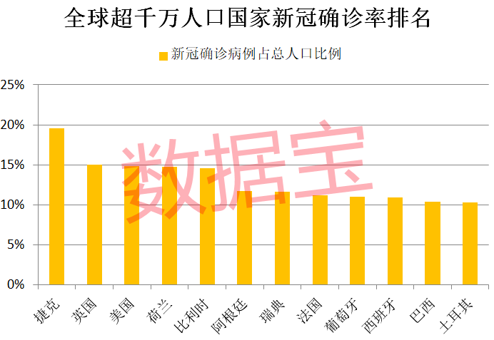 全球人口超千萬的國家中,新冠確診人數占人口數比例最高的前十個國家