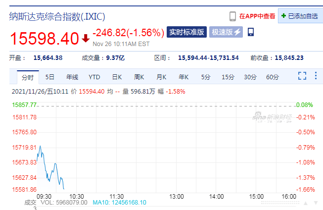 變異毒株恐慌還在繼續！道指狂跌900點，原油暴跌超10%，疫苗股大漲 國際 第3張