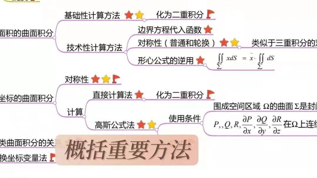 首发23考研数学命题点思维导图来了