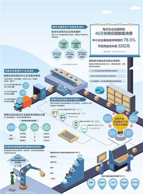经济日报携手京东发布数据——数字化赋能产业发展