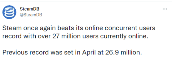 Steam并发用户创新高 破今年4月纪录达2700万人次