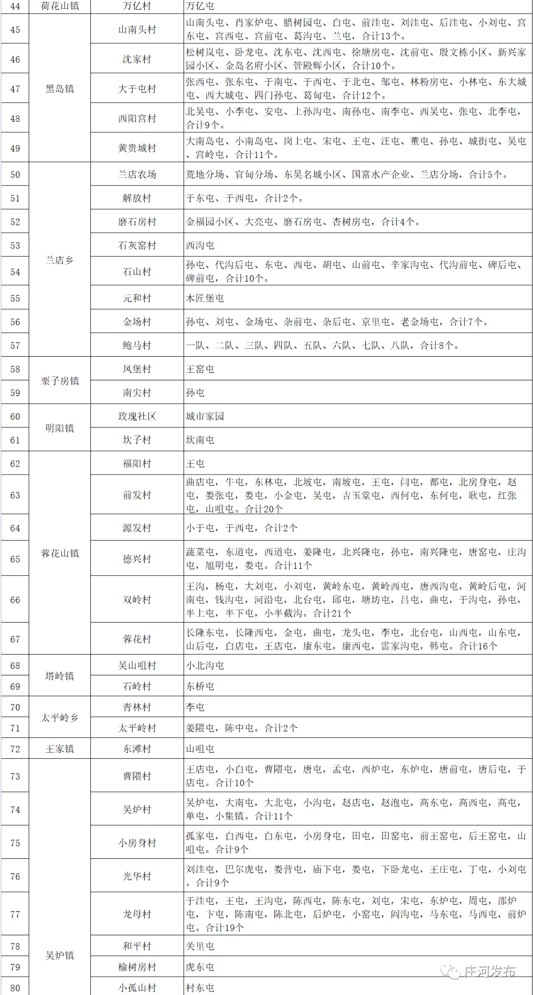 社区|最新调整！涉及庄河1123个地区