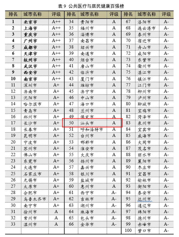 最新公布！全国百强榜，汕头上榜！排名第……