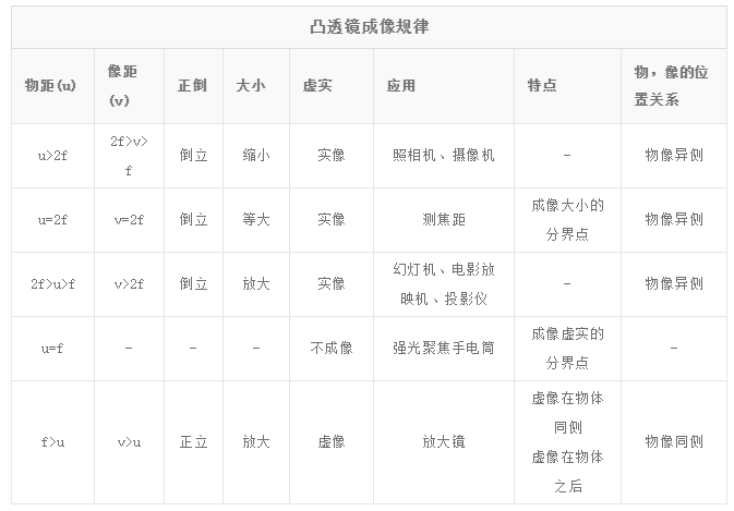 干货| 初中物理光学重点:凸透镜成像规律及其应用_焦距_凹透镜_物体